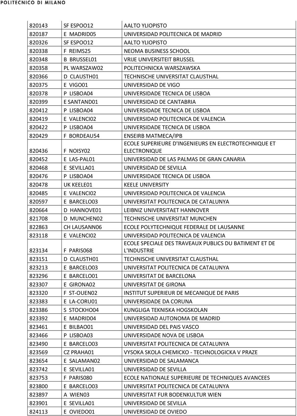 SANTAND01 UNIVERSIDAD DE CANTABRIA 820412 P LISBOA04 UNIVERSIDADE TECNICA DE LISBOA 820419 E VALENCI02 UNIVERSIDAD POLITECNICA DE VALENCIA 820422 P LISBOA04 UNIVERSIDADE TECNICA DE LISBOA 820429 F