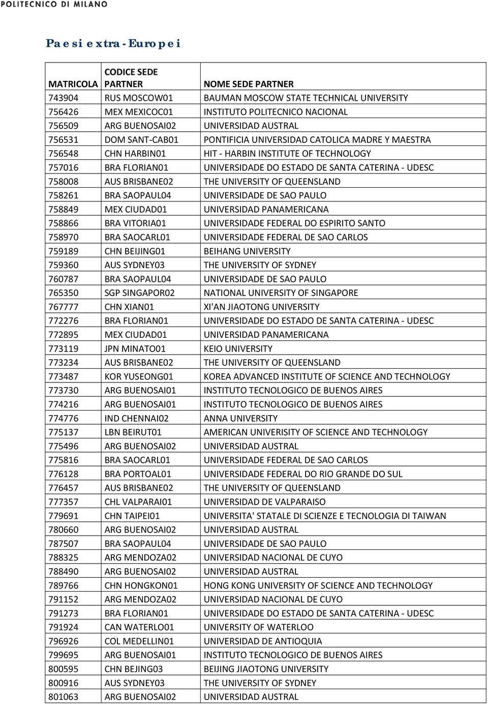 DE SANTA CATERINA UDESC 758008 AUS BRISBANE02 THE UNIVERSITY OF QUEENSLAND 758261 BRA SAOPAUL04 UNIVERSIDADE DE SAO PAULO 758849 MEX CIUDAD01 UNIVERSIDAD PANAMERICANA 758866 BRA VITORIA01