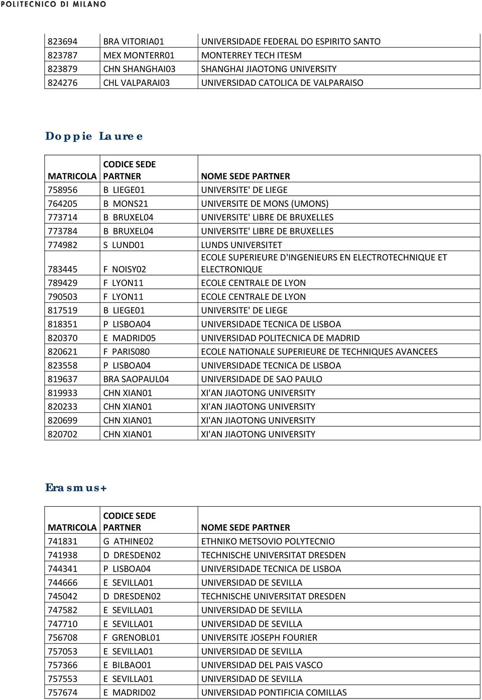 BRUXELLES 773784 B BRUXEL04 UNIVERSITE' LIBRE DE BRUXELLES 774982 S LUND01 LUNDS UNIVERSITET 783445 F NOISY02 ECOLE SUPERIEURE D'INGENIEURS EN ELECTROTECHNIQUE ET ELECTRONIQUE 789429 F LYON11 ECOLE