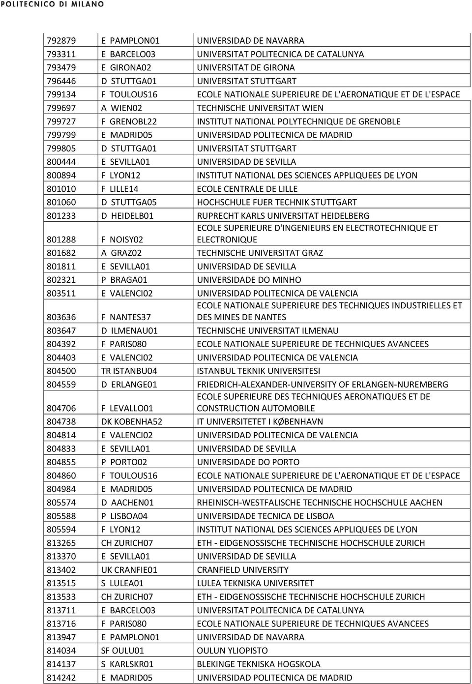 POLITECNICA DE MADRID 799805 D STUTTGA01 UNIVERSITAT STUTTGART 800444 E SEVILLA01 UNIVERSIDAD DE SEVILLA 800894 F LYON12 INSTITUT NATIONAL DES SCIENCES APPLIQUEES DE LYON 801010 F LILLE14 ECOLE