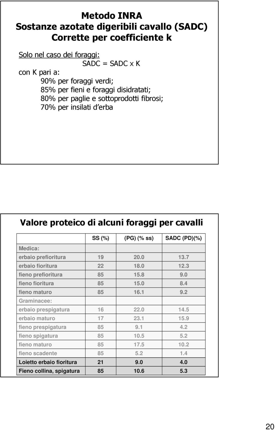 0 13.7 erbaio fioritura 22 18.0 12.3 fieno prefioritura 85 15.8 9.0 fieno fioritura 85 15.0 8.4 fieno maturo 85 16.1 9.2 Graminacee: erbaio prespigatura 16 22.0 14.5 erbaio maturo 17 23.