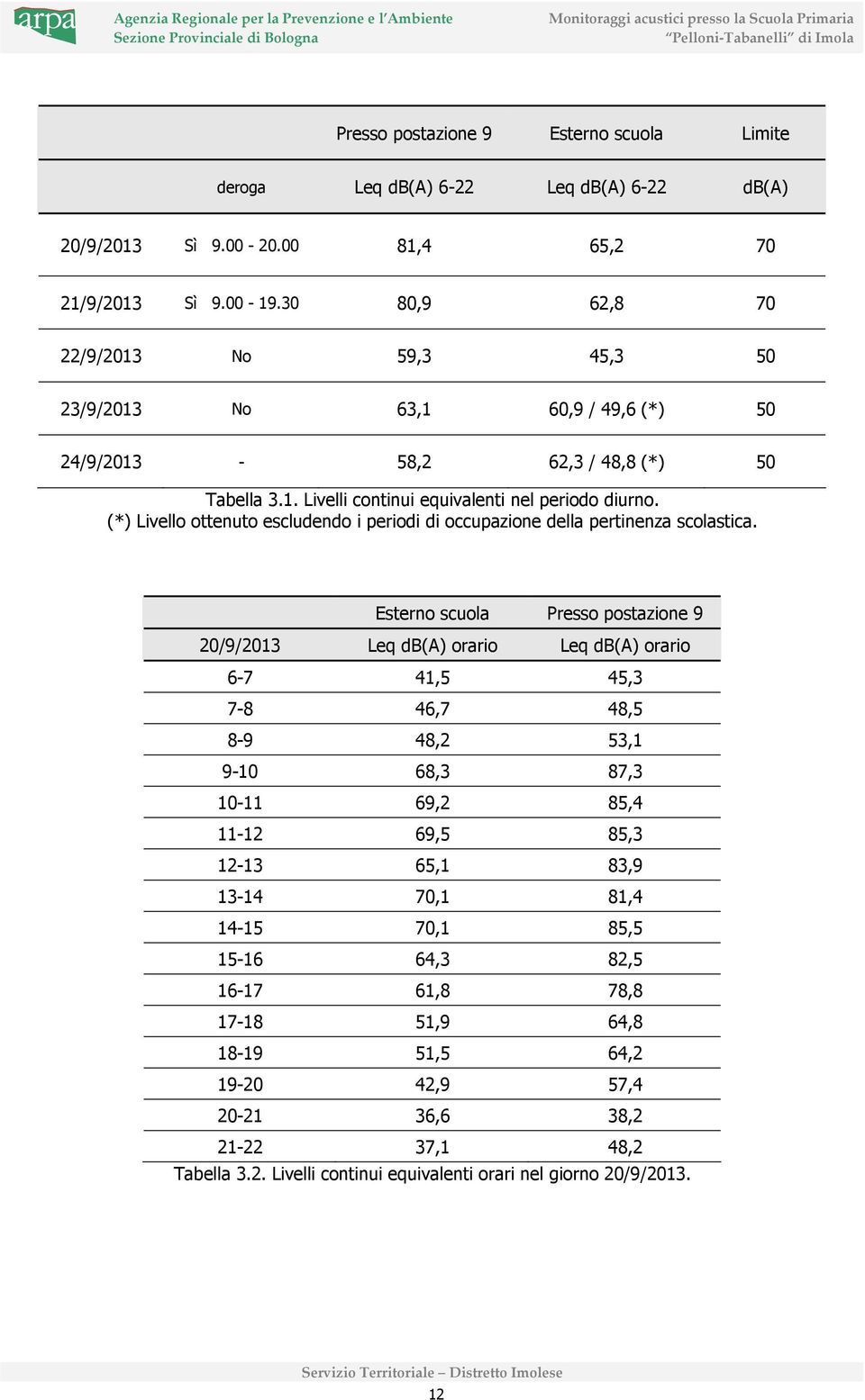 (*) Livello ottenuto escludendo i periodi di occupazione della pertinenza scolastica.