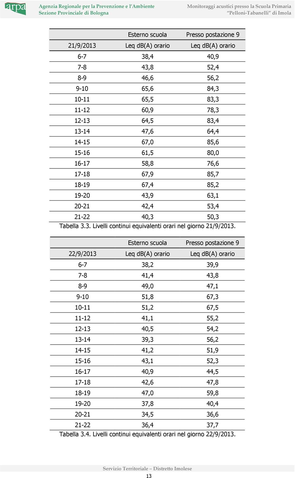 Esterno scuola Presso postazione 9 22/9/2013 Leq db(a) orario Leq db(a) orario 6-7 38,2 39,9 7-8 41,4 43,8 8-9 49,0 47,1 9-10 51,8 67,3 10-11 51,2 67,5 11-12 41,1 55,2 12-13 40,5 54,2 13-14 39,3 56,2