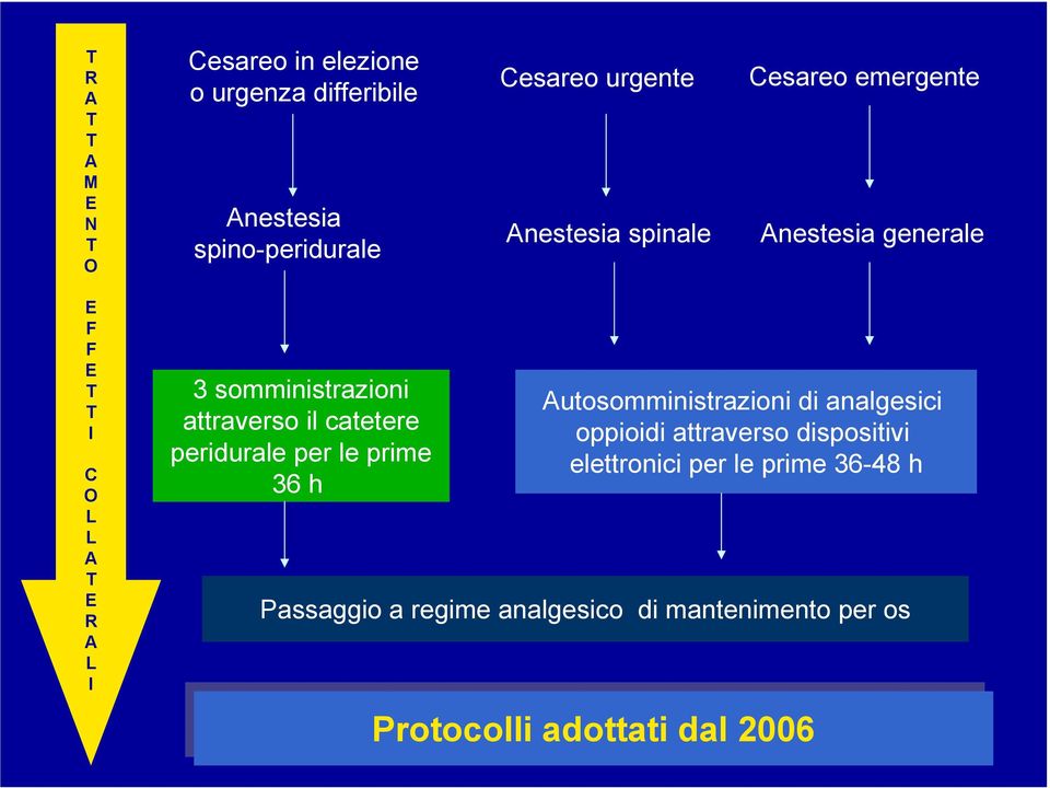 catetere peridurale per le prime 36 h Autosomministrazioni di analgesici oppioidi attraverso dispositivi elettronici