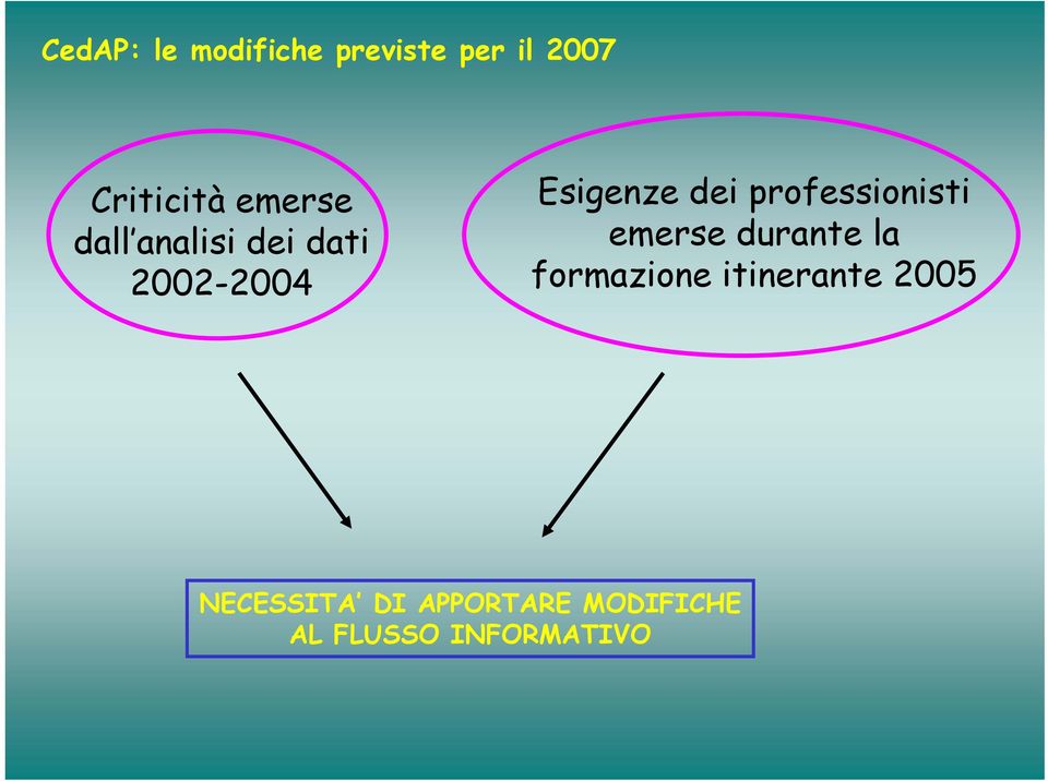 emerse durante la formazione itinerante