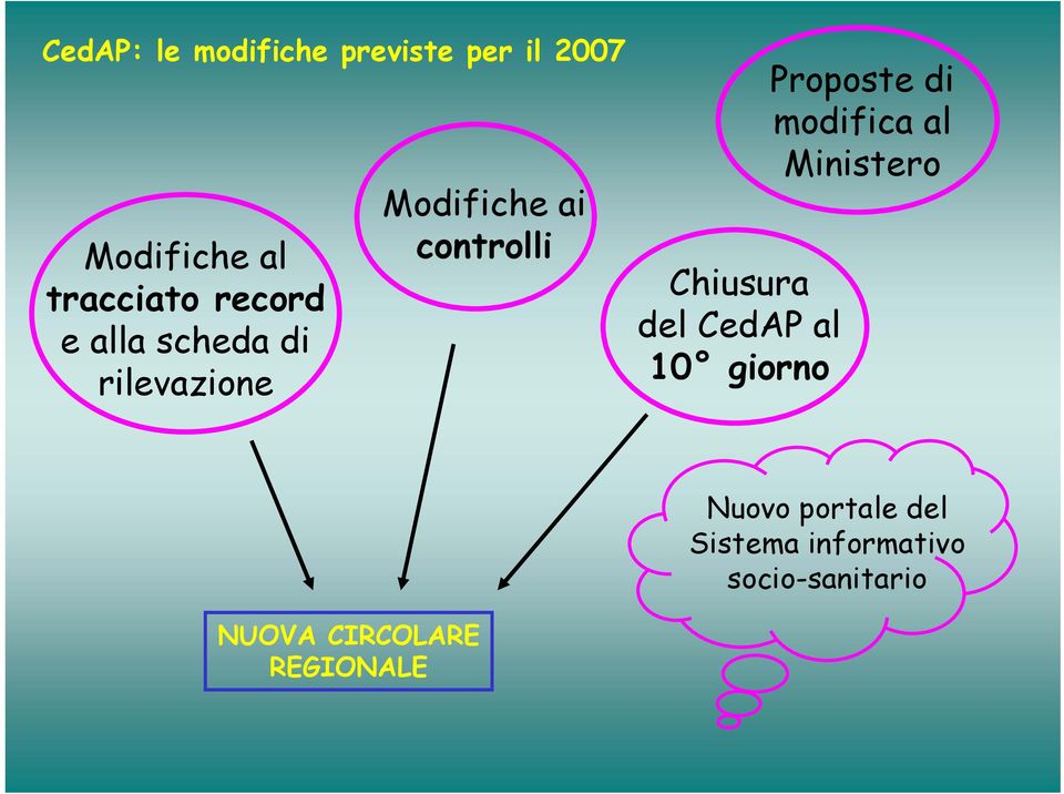 10 giorno Proposte di modifica al Ministero Nuovo