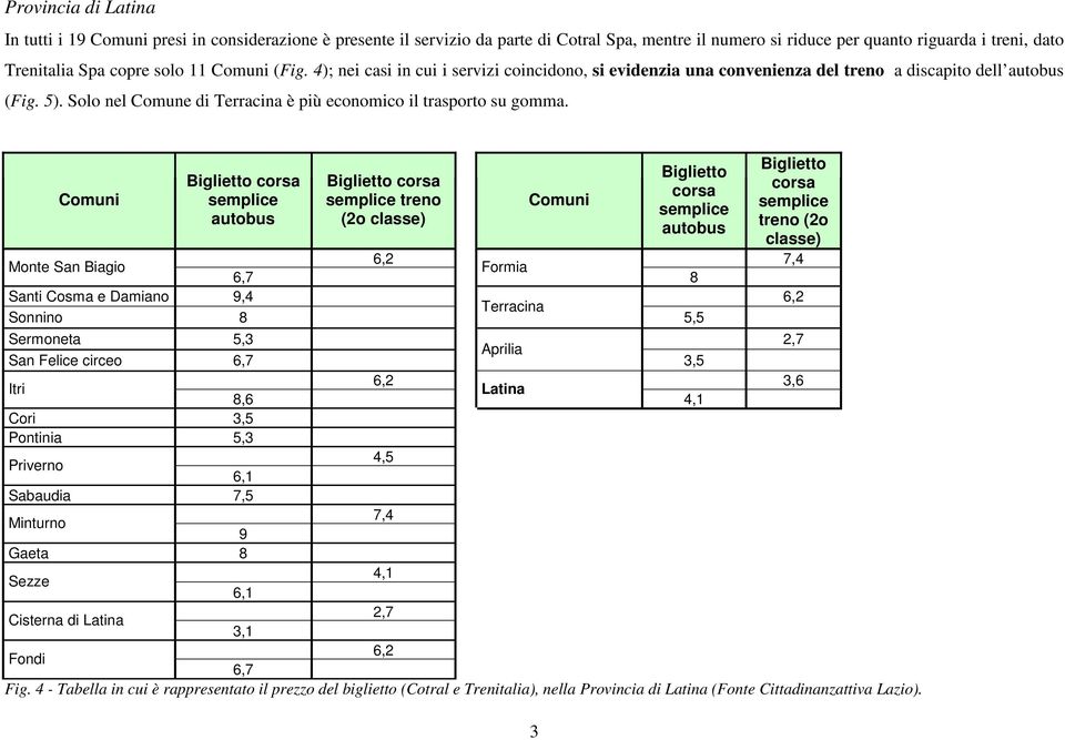 treno (2o classe) 3 treno (2o classe) 6,2 7,4 Monte San Biagio Formia 6,7 8 Santi Cosma e Damiano 9,4 6,2 Terracina Sonnino 8 5,5 Sermoneta 5,3 2,7 Aprilia San Felice circeo 6,7 3,5 Itri 6,2 3,6