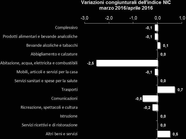 aprile 2016 DIVISIONE Variazioni Tendenziali (% su stesso mese anno precedente) Variazioni Congiunturali (% su mese precedente) Complessivo -0,5-0,1 Prodotti alimentari e bevande analcoliche 0,1-0,1