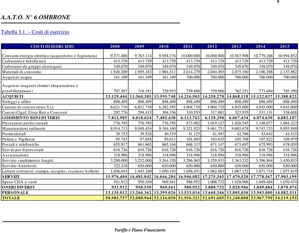 926.289 1.955.183 1.984.511 2.014.279 2.044.493 2.075.160 2.106.288 2.137.882 A cquis to acqua 161.109 161.109 161.109 700.000 700.000 700.000 700.000 700.000 A cquisto reagenti chimici (depurazione e potabilizzazione) 707.