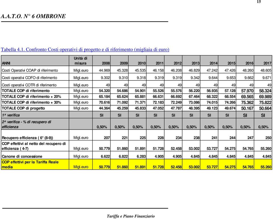 671 Costi operativi COTR di riferimento Migl.euro 49 49 49 49 49 49 49 49 49 49 TOTALE COP di riferimento Migl.euro 54.320 54.686 54.901 55.526 55.576 56.220 56.935 57.128 57.970 58.