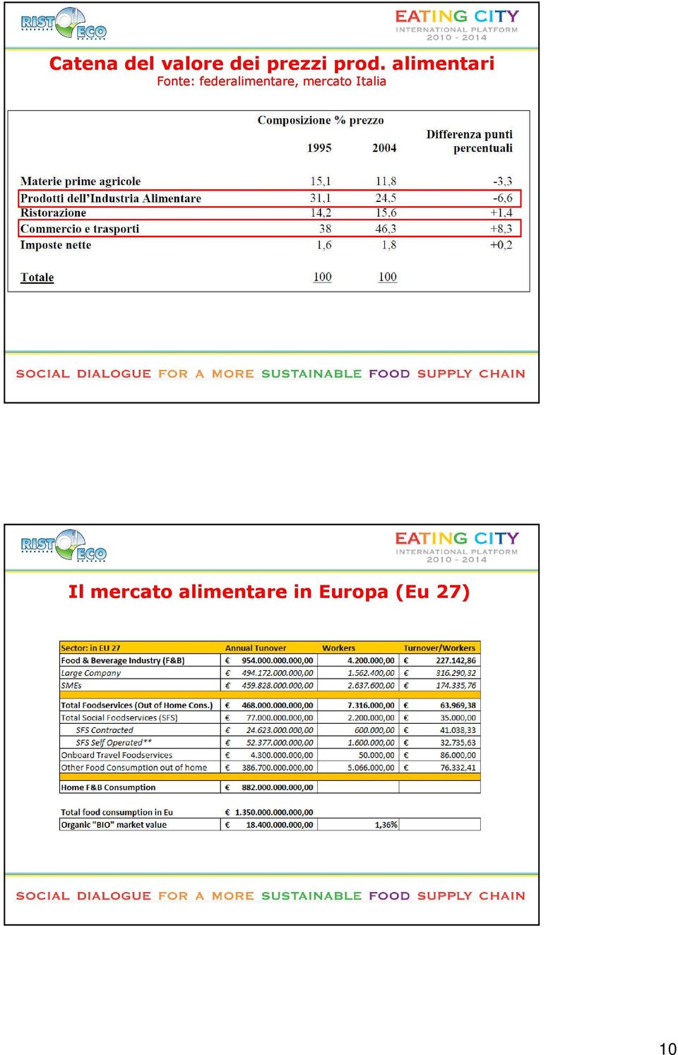 federalimentare, mercato Italia