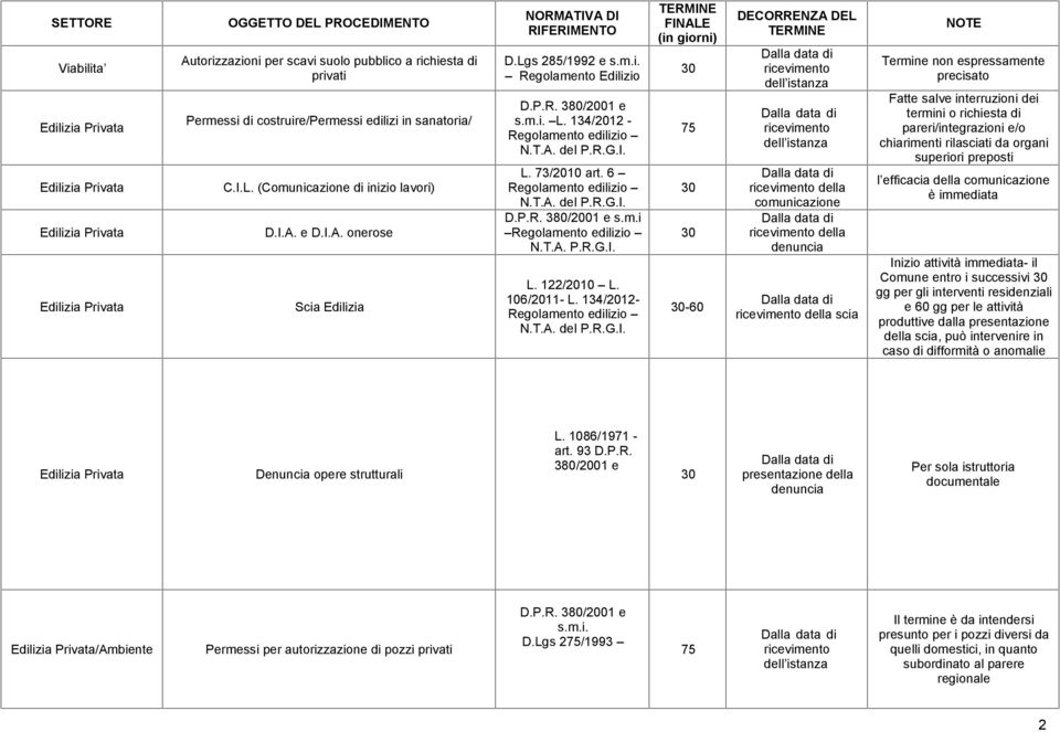 134/2012-75 - della comunicazione della denuncia della scia Fatte salve interruzioni dei termini o richiesta di pareri/integrazioni e/o chiarimenti rilasciati da organi superiori preposti l efficacia