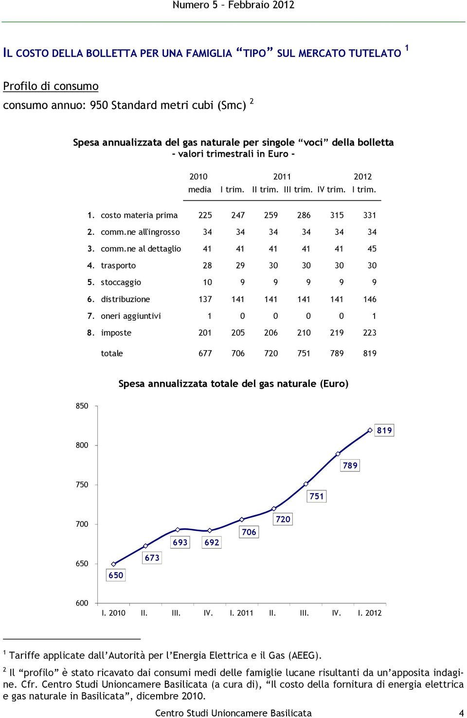 comm.ne al dettaglio 41 41 41 41 41 45 4. trasporto 28 29 30 30 30 30 5. stoccaggio 10 9 9 9 9 9 6. distribuzione 137 141 141 141 141 146 7. oneri aggiuntivi 1 0 0 0 0 1 8.