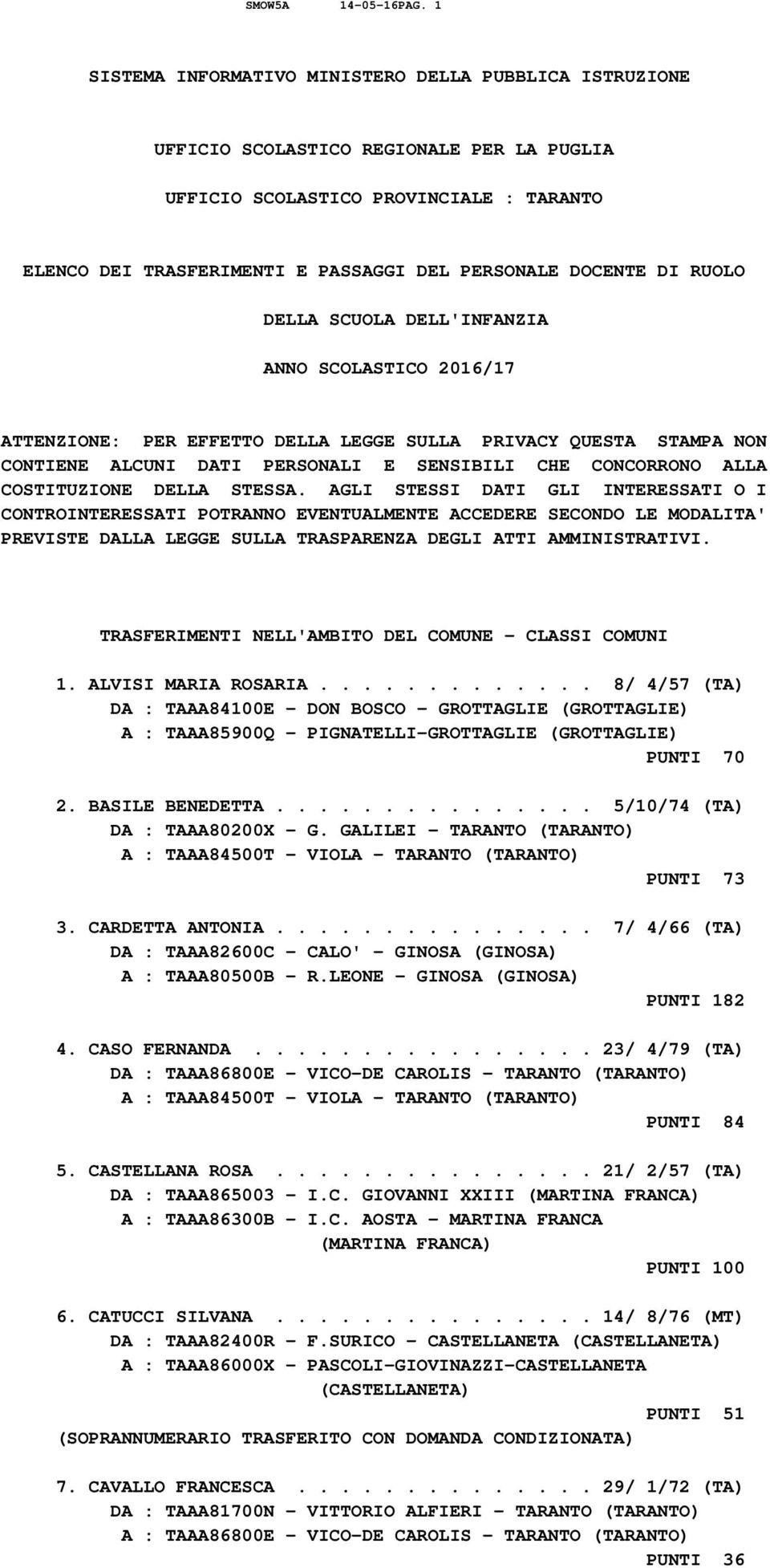 DI RUOLO DELLA SCUOLA DELL'INFANZIA ANNO SCOLASTICO 2016/17 ATTENZIONE: PER EFFETTO DELLA LEGGE SULLA PRIVACY QUESTA STAMPA NON CONTIENE ALCUNI DATI PERSONALI E SENSIBILI CHE CONCORRONO ALLA