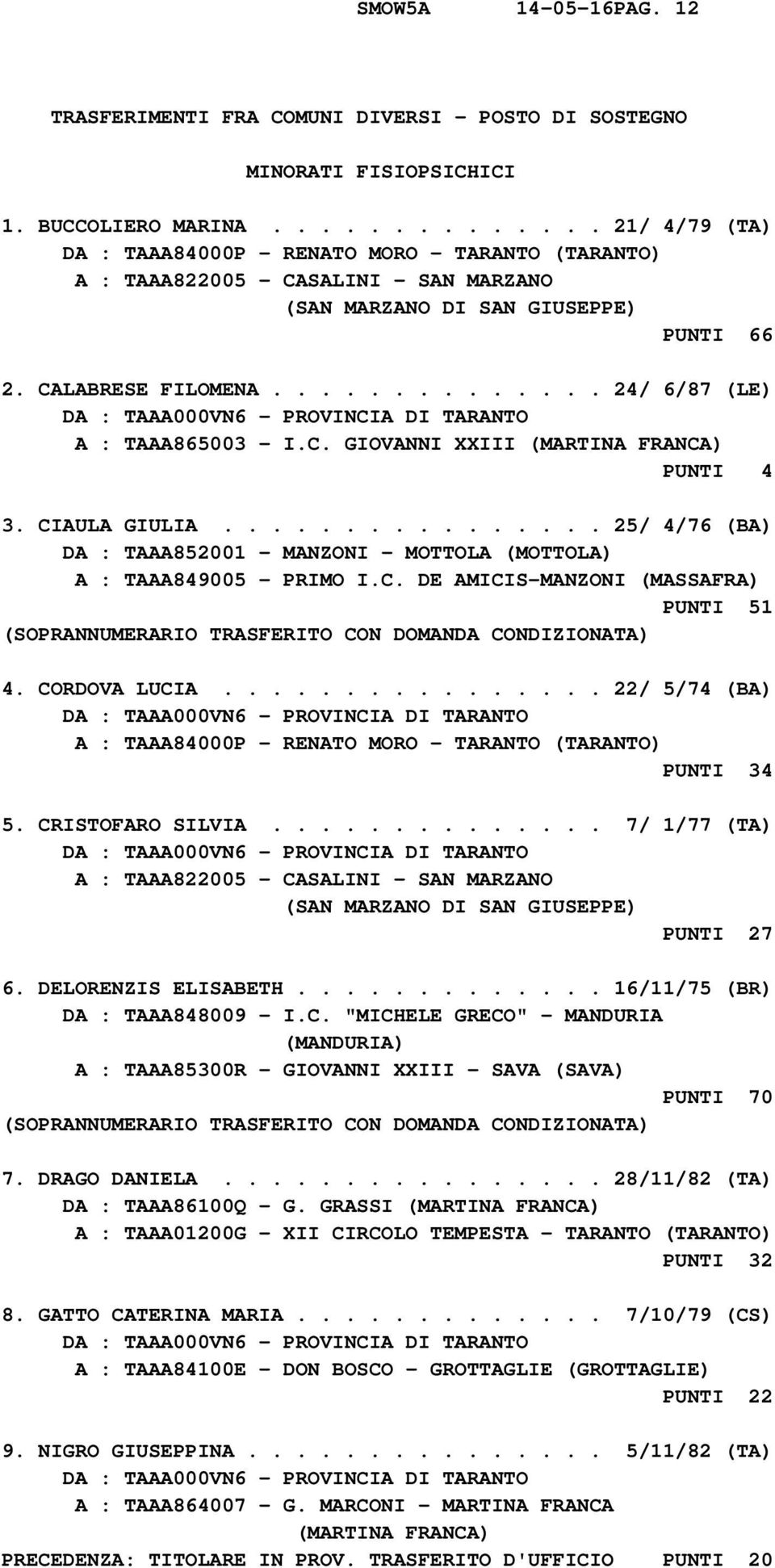 ............. 24/ 6/87 (LE) A : TAAA865003 - I.C. GIOVANNI XXIII PUNTI 4 3. CIAULA GIULIA................ 25/ 4/76 (BA) DA : TAAA852001 - MANZONI - MOTTOLA (MOTTOLA) A : TAAA849005 - PRIMO I.C. DE AMICIS-MANZONI (MASSAFRA) PUNTI 51 4.