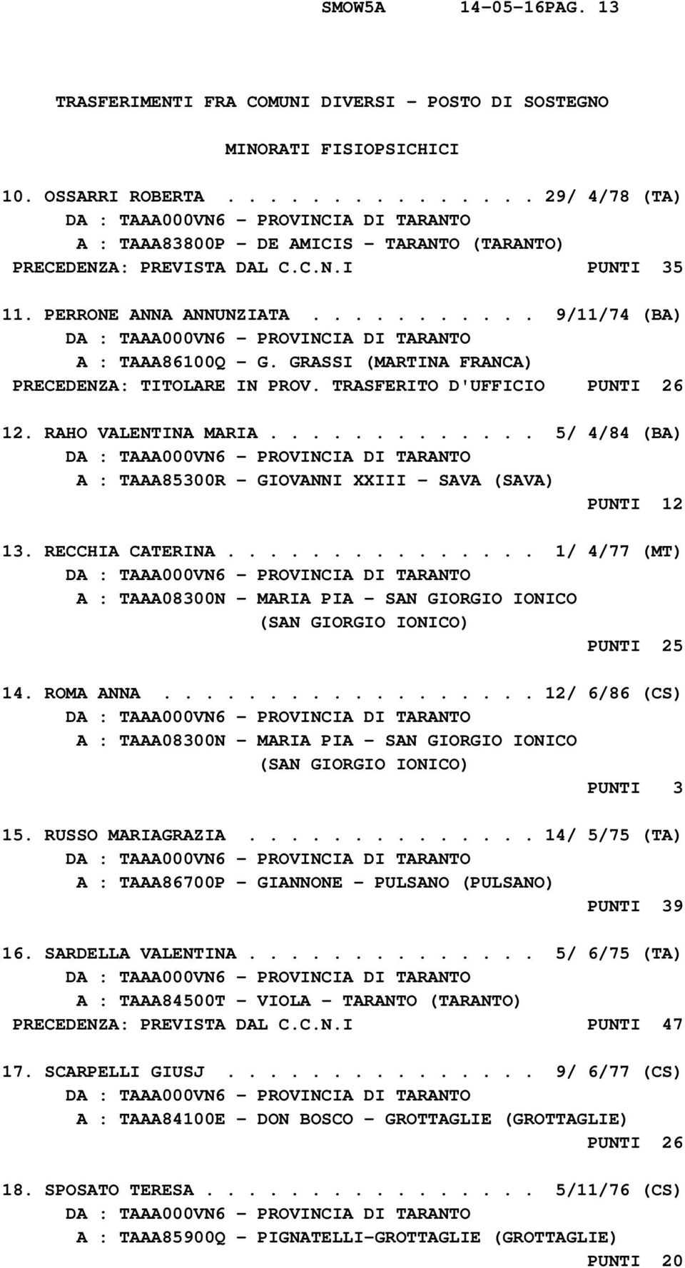 GRASSI PRECEDENZA: TITOLARE IN PROV. TRASFERITO D'UFFICIO PUNTI 26 12. RAHO VALENTINA MARIA............. 5/ 4/84 (BA) A : TAAA85300R - GIOVANNI XXIII - SAVA (SAVA) PUNTI 12 13. RECCHIA CATERINA.