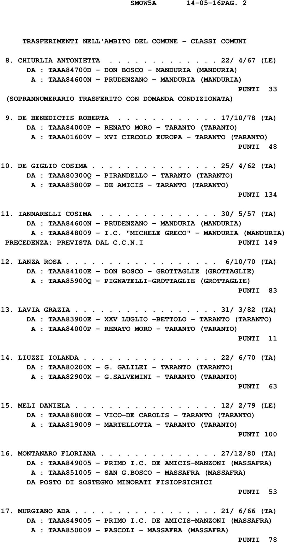 ........... 17/10/78 (TA) DA : TAAA84000P - RENATO MORO - TARANTO (TARANTO) A : TAAA01600V - XVI CIRCOLO EUROPA - TARANTO (TARANTO) PUNTI 48 10. DE GIGLIO COSIMA.