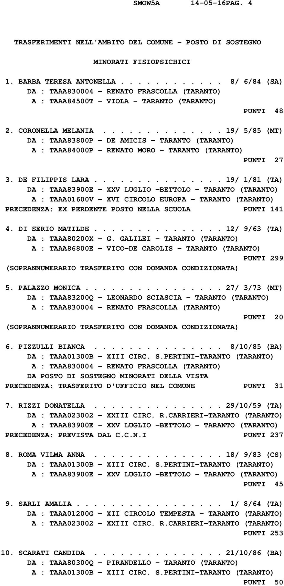 ............. 19/ 5/85 (MT) DA : TAAA83800P - DE AMICIS - TARANTO (TARANTO) A : TAAA84000P - RENATO MORO - TARANTO (TARANTO) PUNTI 27 3. DE FILIPPIS LARA.