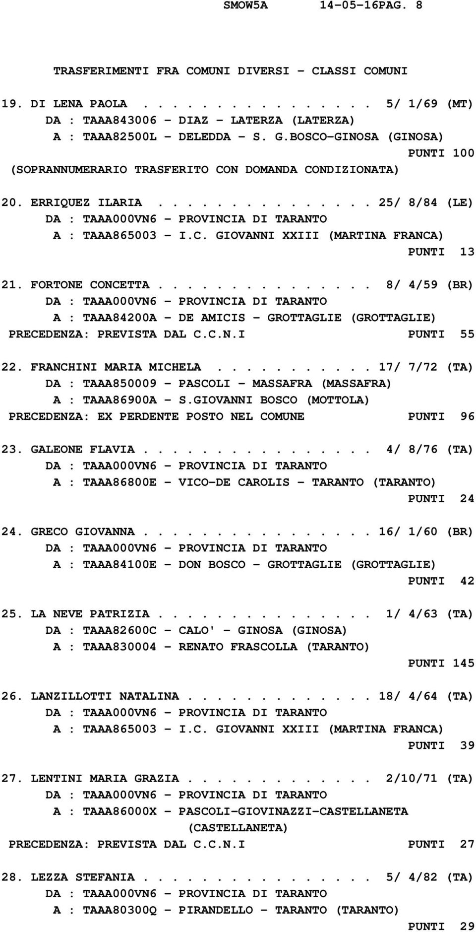 .............. 8/ 4/59 (BR) A : TAAA84200A - DE AMICIS - GROTTAGLIE (GROTTAGLIE) PRECEDENZA: PREVISTA DAL C.C.N.I PUNTI 55 22. FRANCHINI MARIA MICHELA.