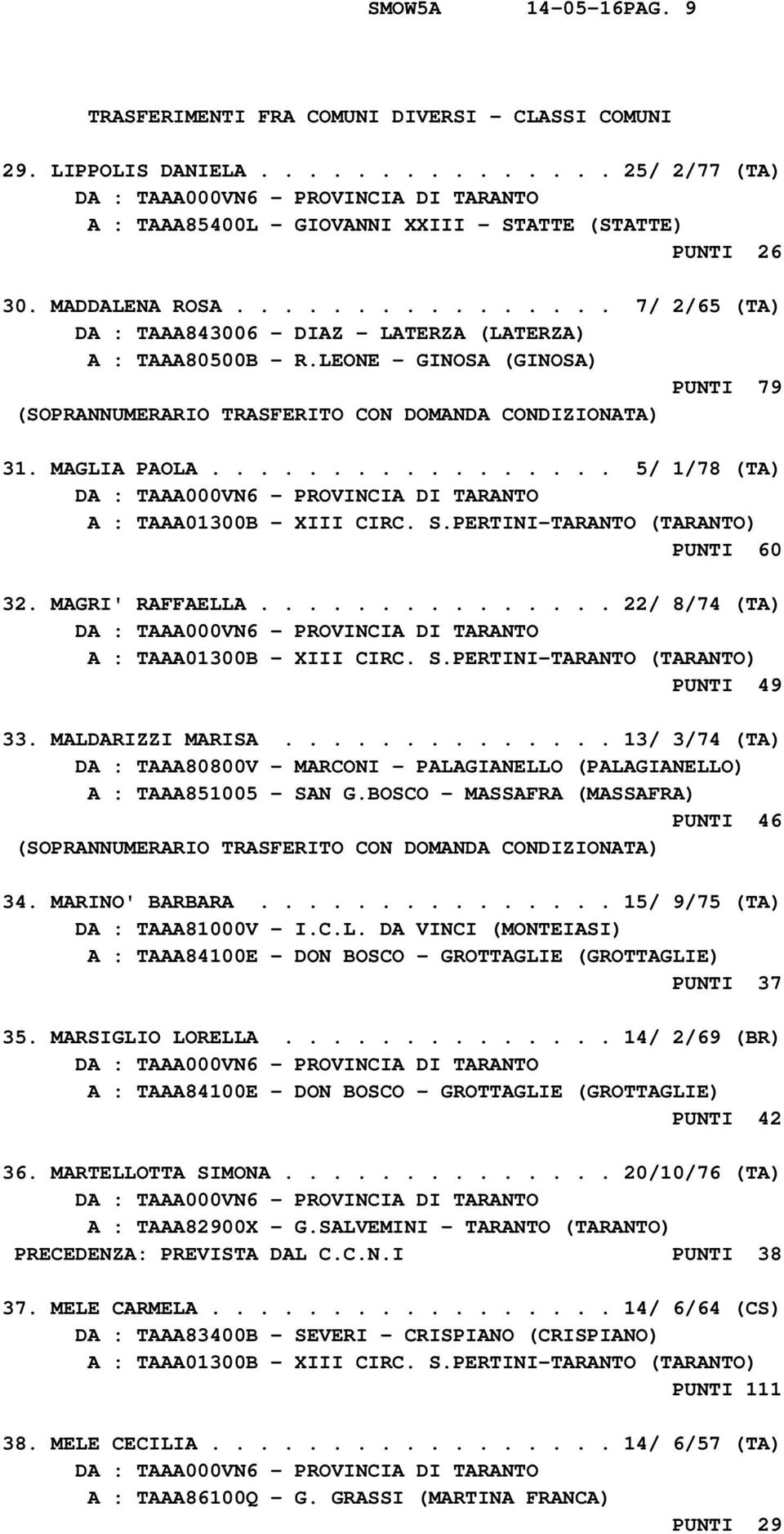 S.PERTINI-TARANTO (TARANTO) PUNTI 60 32. MAGRI' RAFFAELLA............... 22/ 8/74 (TA) A : TAAA01300B - XIII CIRC. S.PERTINI-TARANTO (TARANTO) PUNTI 49 33. MALDARIZZI MARISA.