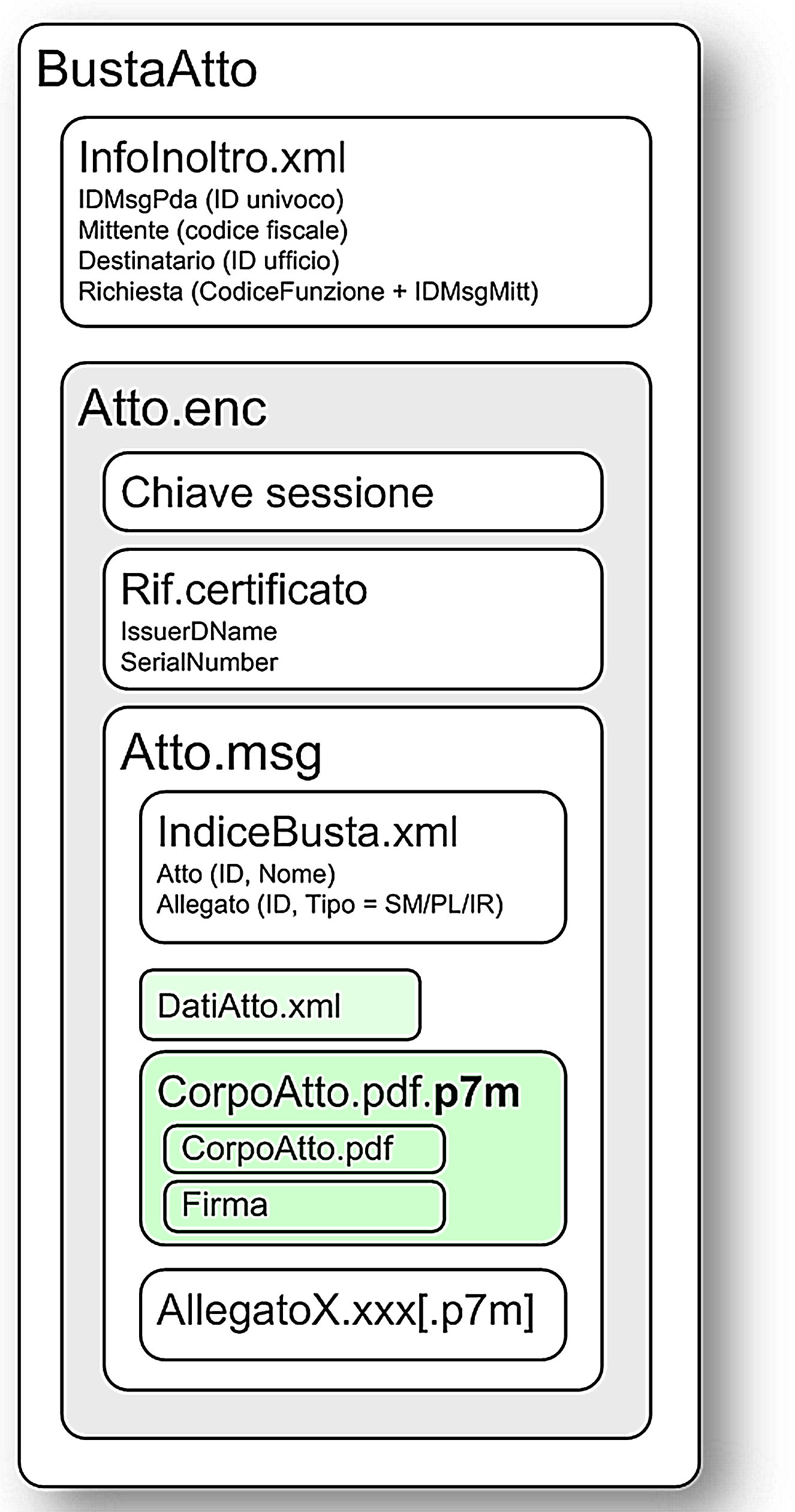 L atto e i suoi allegati devono essere inviati utilizzando un messaggio di PEC indirizzato all ufficio giudiziario ove pende il processo ovvero territorialmente competente per l emissione del decreto