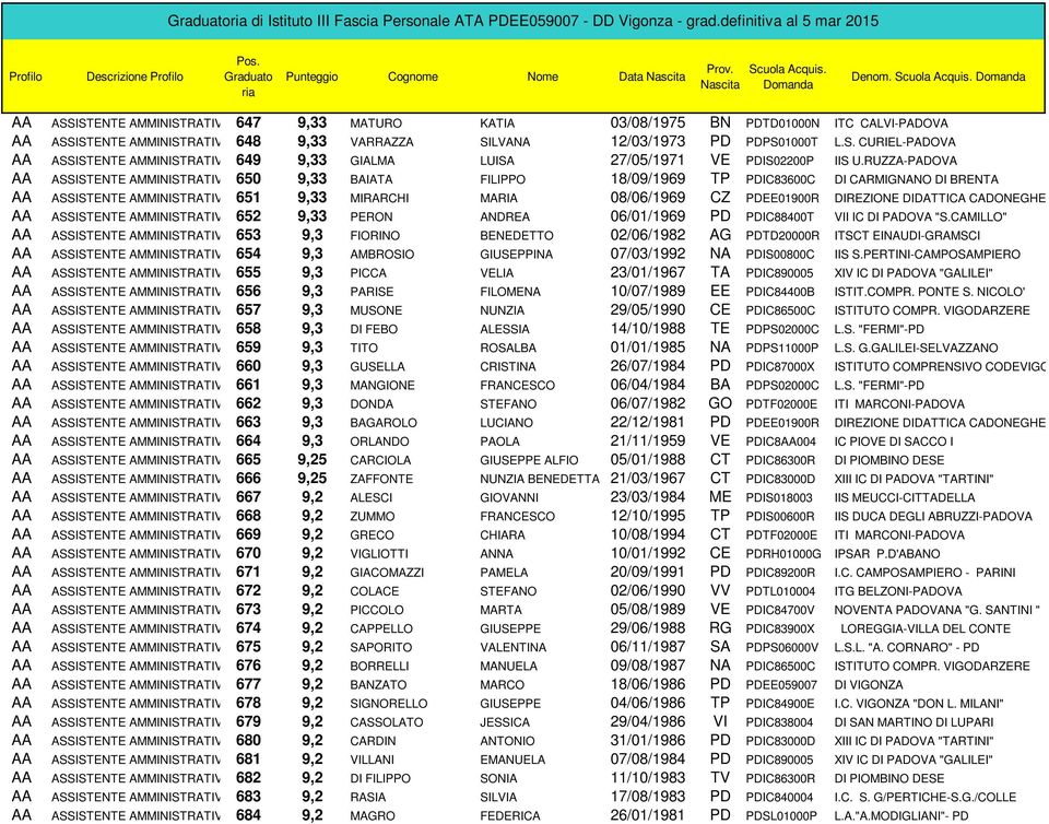 RUZZA-PADOVA AA ASSISTENTE AMMINISTRATIV 650 9,33 BAIATA FILIPPO 18/09/1969 TP PDIC83600C DI CARMIGNANO DI BRENTA AA ASSISTENTE AMMINISTRATIV 651 9,33 MIRARCHI MARIA 08/06/1969 CZ PDEE01900R