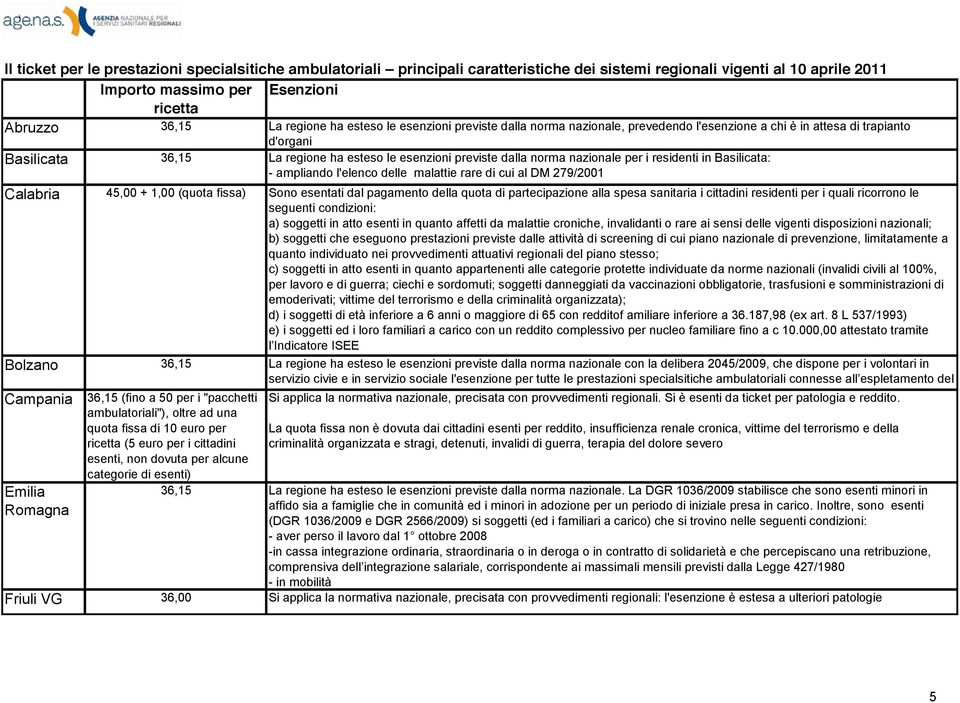 esenzioni previste dalla norma nazionale per i residenti in Basilicata: - ampliando l'elenco delle malattie rare di cui al DM 279/2001 Sono idesentati t i didal pagamento della quota di