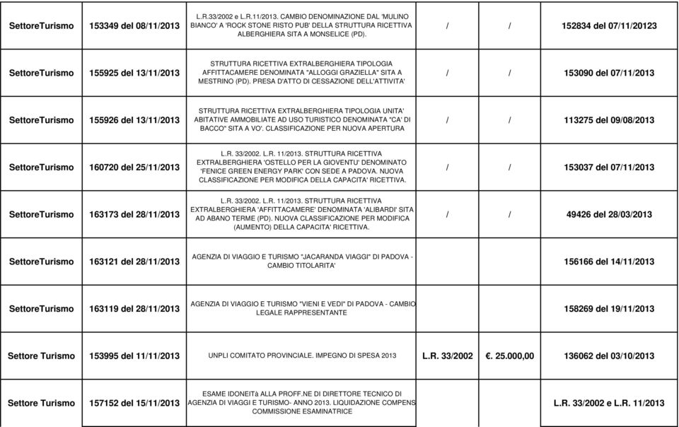 STRUTTURA RICETTIVA EXTRALBERGHIERA TIPOLOGIA SettoreTurismo 155925 del 13/11/2013 AFFITTACAMERE DENOMINATA "ALLOGGI GRAZIELLA" SITA A / / 153090 del 07/11/2013 MESTRINO (PD).