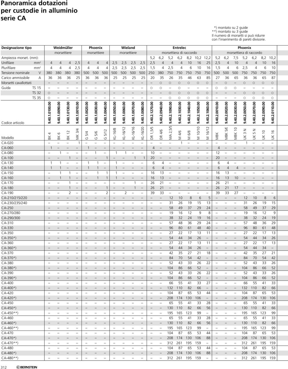 (mm): Unifilare mm 2 Plurifilare mm 2 Tensione nominale V Carico ammissibile A Morsetti cavallottati Guida TS 15 TS 32 TS 35 CA-020 CA-060 CA-080 CA-100 CA-130 CA-140 CA-150 CA-160 CA-170 CA-180