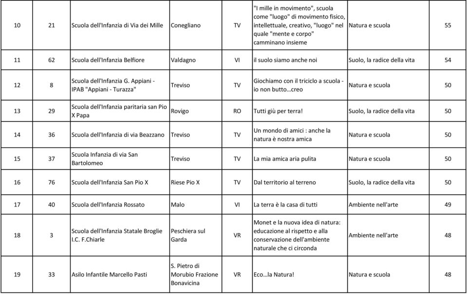 Appiani - IPAB "Appiani - Turazza" Treviso TV Giochiamo con il triciclo a scuola - io non butto creo Natura e scuola 50 13 29 Scuola dell'infanzia paritaria san Pio X Papa Rovigo RO Tutti giù per
