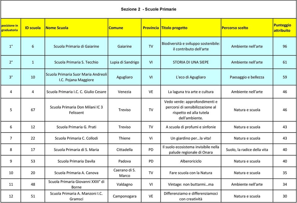 Pojana Maggiore Agugliaro VI L'eco di Agugliaro Paesaggio e bellezza 59 4 4 Scuola Primaria I.C. C.