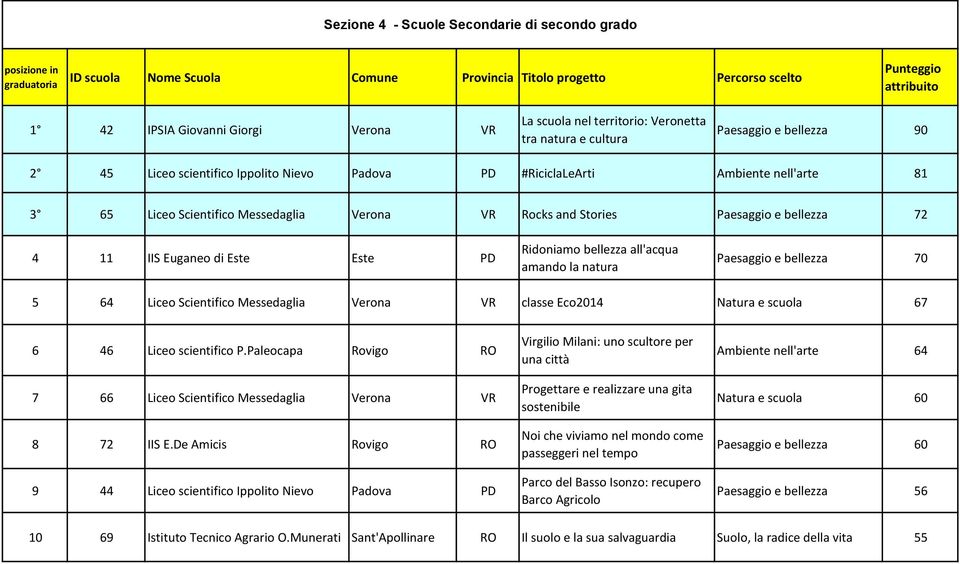 amando la natura Paesaggio e bellezza 70 5 64 Liceo Scientifico Messedaglia Verona VR classe Eco2014 Natura e scuola 67 6 46 Liceo scientifico P.