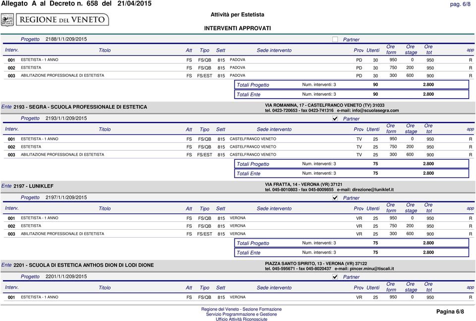 815 PADOVA PD 30 300 600 900 R Totali Progetto Num. interventi: 3 90 2.800 Totali Ente Num. interventi: 3 90 2.800 Ente 2193 - SEGRA - SCUOLA PROFESSIONALE DI ESTETICA VIA ROMANINA, 17 - CASTELFRANCO VENETO (TV) 31033 tel.