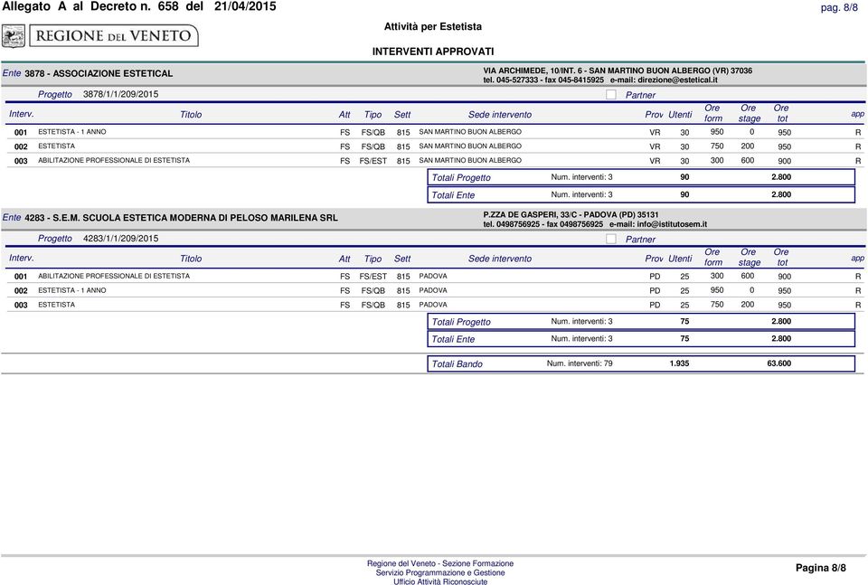 it Progetto 3878/1/1/209/2015 001 ESTETISTA - 1 ANNO FS FS/QB 815 SAN MARTINO BUON ALBERGO VR 30 950 0 950 R 002 ESTETISTA FS FS/QB 815 SAN MARTINO BUON ALBERGO VR 30 750 200 950 R 003 ABILITAZIONE