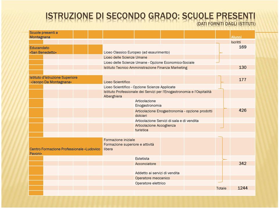 Scientifico Liceo Scientifico - Opzione Scienze Applicate Istituto Professionale dei Servizi per l'enogastronomia e l'ospitalità Alberghiera Articolazione Enogastronomia Articolazione Enogastronomia