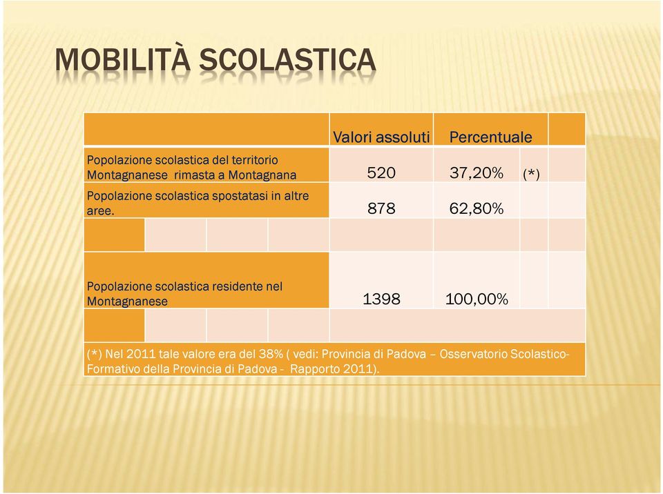 878 62,80% Popolazione scolastica residente nel Montagnanese 1398 100,00% (*) Nel 2011 tale valore