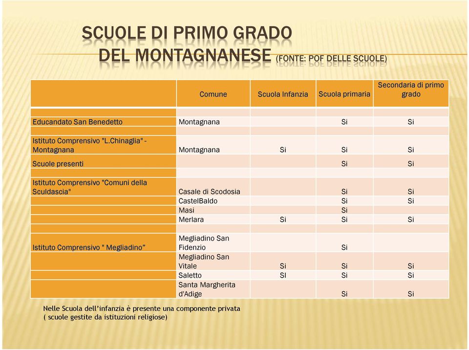 Chinaglia"- Montagnana Montagnana Si Si Si Scuole presenti Si Si Istituto Comprensivo "Comuni della Sculdascia" Casale di Scodosia Si Si CastelBaldo Si Si