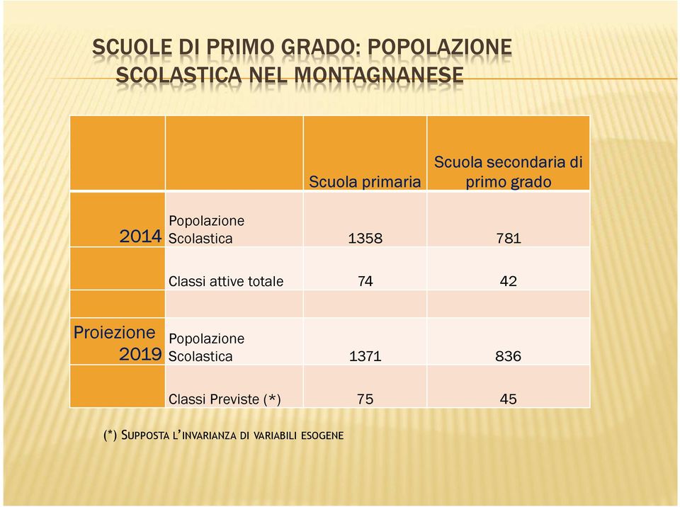 1358 781 Classi attive totale 74 42 Proiezione 2019 Popolazione