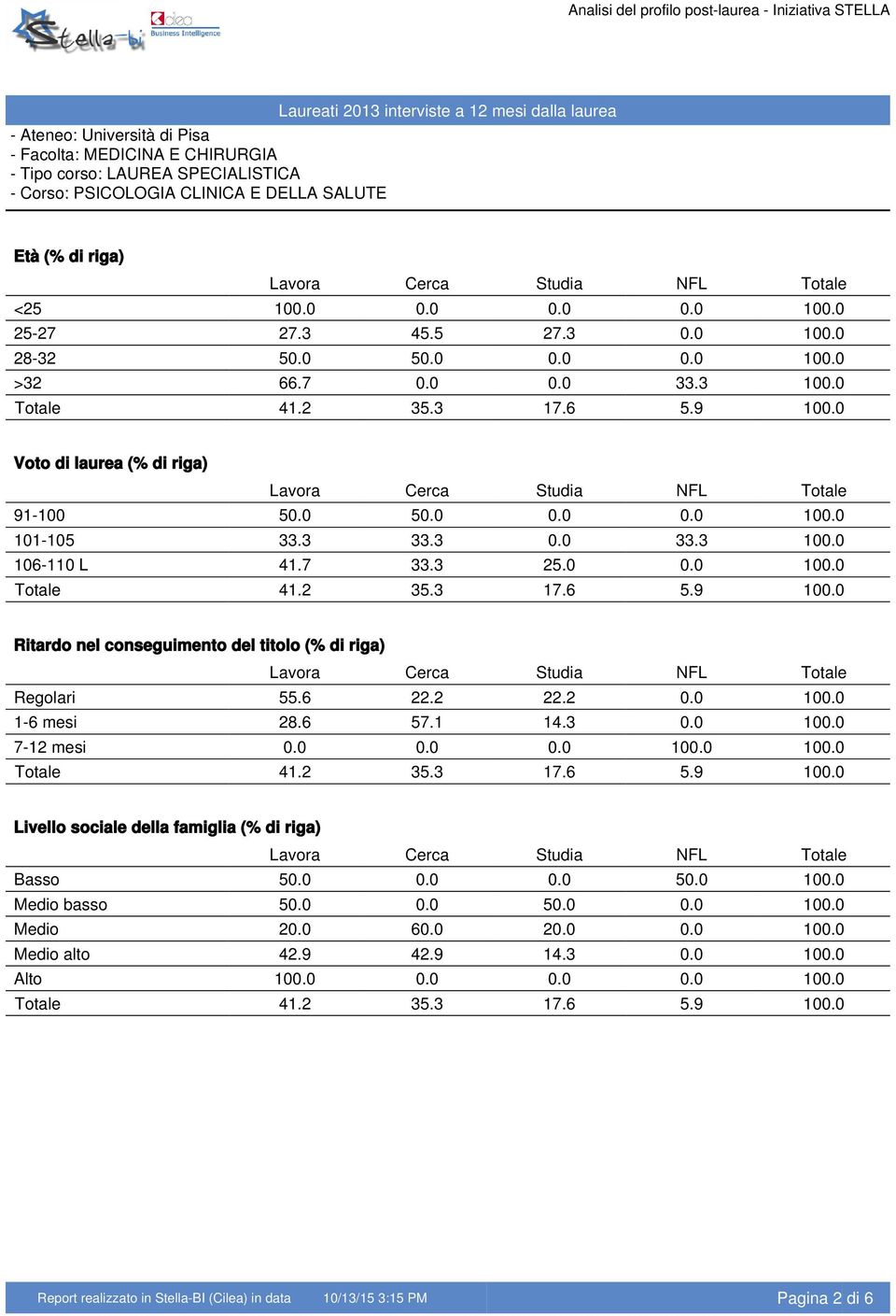 6 57.1 14.3 0.0 100.0 7-12 mesi 0.0 0.0 0.0 100.0 100.0 Livello sociale della famiglia (% di riga) Basso 50.0 0.0 0.0 50.0 100.0 Medio basso 50.0 0.0 50.0 0.0 100.0 Medio 20.