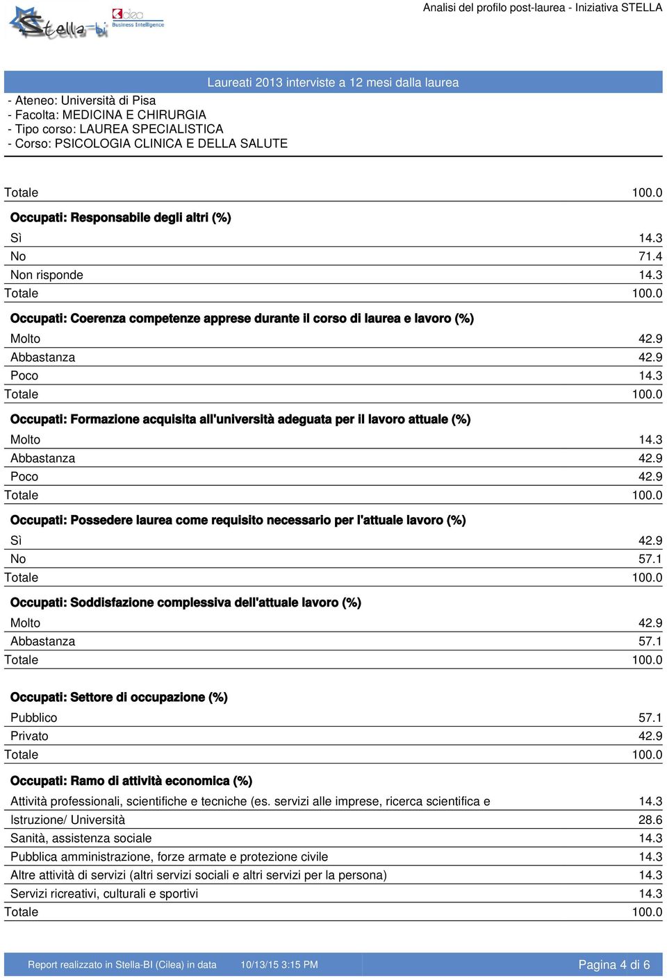 9 Occupati: Possedere laurea come requisito necessario per l'attuale lavoro (%) Sì 42.9 No 57.1 Occupati: Soddisfazione complessiva dell'attuale lavoro (%) Molto 42.9 Abbastanza 57.