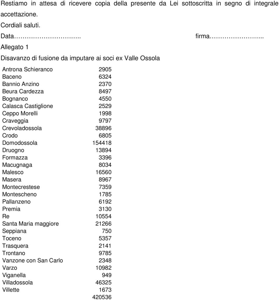 2529 Ceppo Morelli 1998 Craveggia 9797 Crevoladossola 38896 Crodo 6805 Domodossola 154418 Druogno 13894 Formazza 3396 Macugnaga 8034 Malesco 16560 Masera 8967 Montecrestese 7359