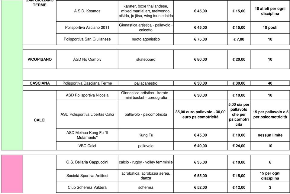 pallavolo - calcetto 45,00 15,00 10 posti Polisportiva San Giulianese nuoto agonistico 75,00 7,00 10 VICOPISANO ASD No Comply skateboard 80,00 20,00 10 CASCIANA Polisportiva Casciana Terme