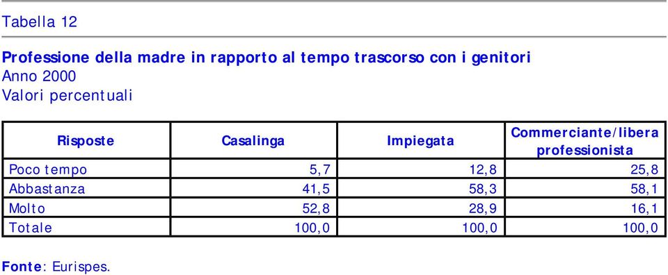 Commerciante/libera professionista Poco tempo 5,7 12,8 25,8