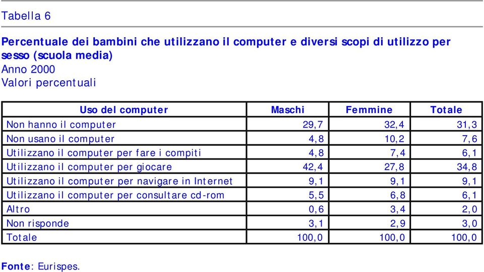 per fare i compiti 4,8 7,4 6,1 Utilizzano il computer per giocare 42,4 27,8 34,8 Utilizzano il computer per navigare in Internet