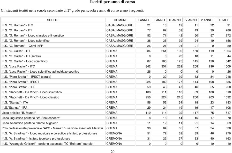 I.S. "G. Romani" Corsi IeFP CASALMAGGIORE 26 21 21 21 0 89 I.I.S. "G. Galilei" - ITI CREMA 284 261 190 150 119 1004 I.I.S. "G. Galilei" - ITI (serale) CREMA 0 0 23 10 11 44 I.I.S. "G. Galilei" - Liceo scientifico CREMA 87 165 125 145 120 642 I.