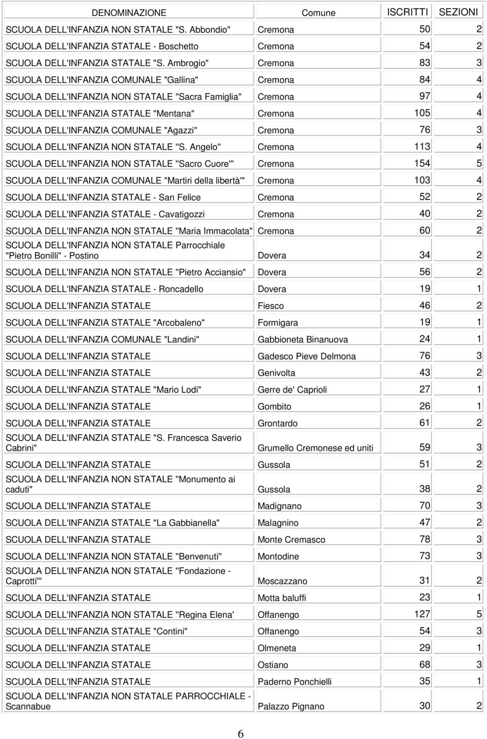 DELL'INFANZIA COMUNALE "Agazzi" Cremona 76 3 SCUOLA DELL'INFANZIA NON STATALE ''S.