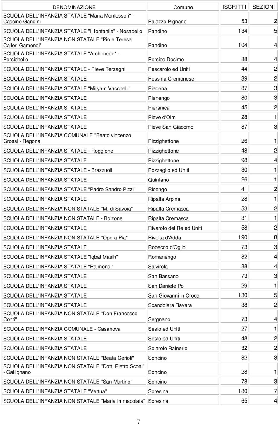 Pescarolo ed Uniti 44 2 SCUOLA DELL'INFANZIA STATALE Pessina Cremonese 39 2 SCUOLA DELL'INFANZIA STATALE "Miryam Vacchelli" Piadena 87 3 SCUOLA DELL'INFANZIA STATALE Pianengo 80 3 SCUOLA