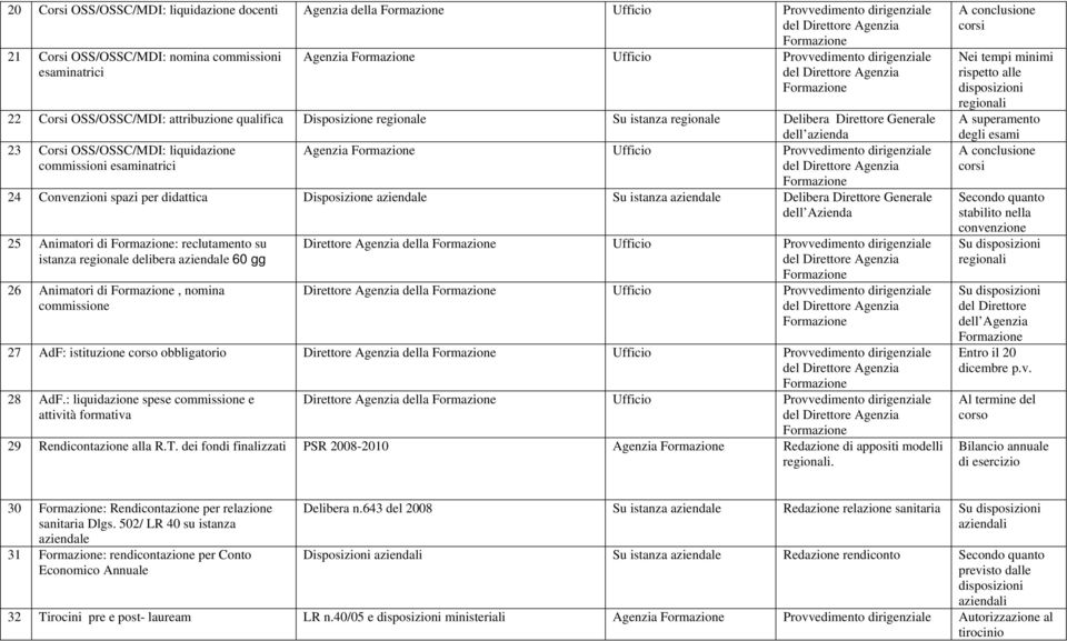 aziendale Delibera Direttore Generale dell Azienda 25 Animatori di : reclutamento su istanza regionale delibera aziendale 60 gg 26 Animatori di, nomina commissione Direttore Agenzia della Ufficio