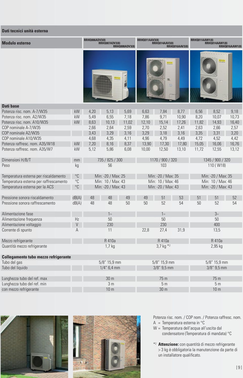 A2/W35 kw 5,49 6,55 7,18 7,86 9,71 10,90 8,20 10,07 10,73 Potenza risc. nom.