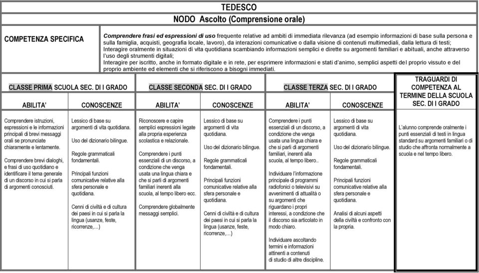 Riconoscere e capire semplici espressioni legate alla propria esperienza scolastica e relazionale.